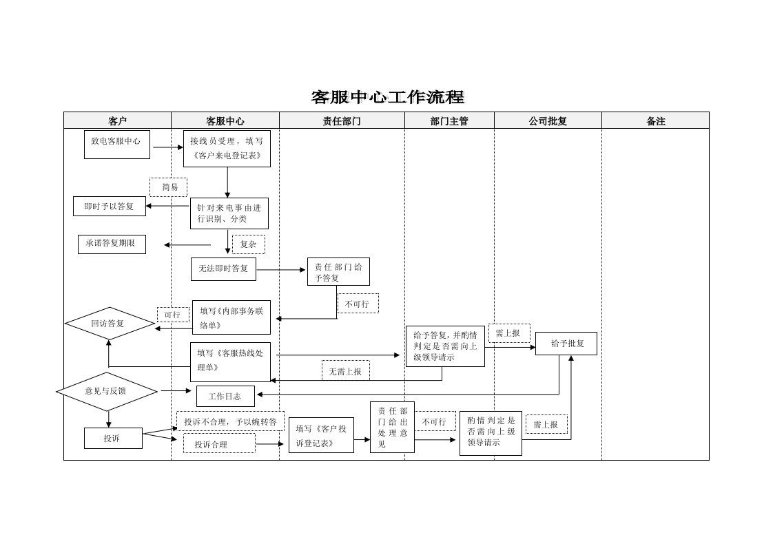 客服中心工作流程图