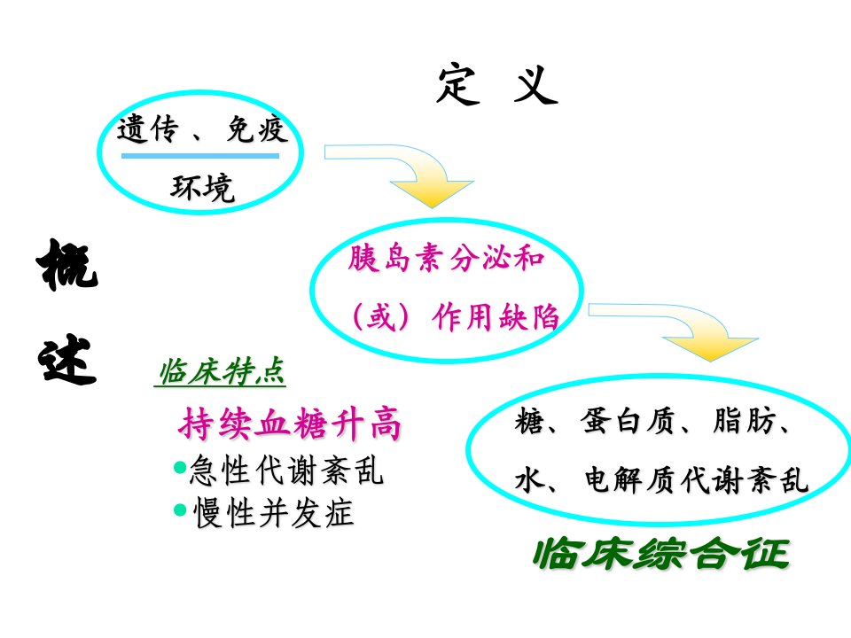 《康复糖尿病》PPT课件