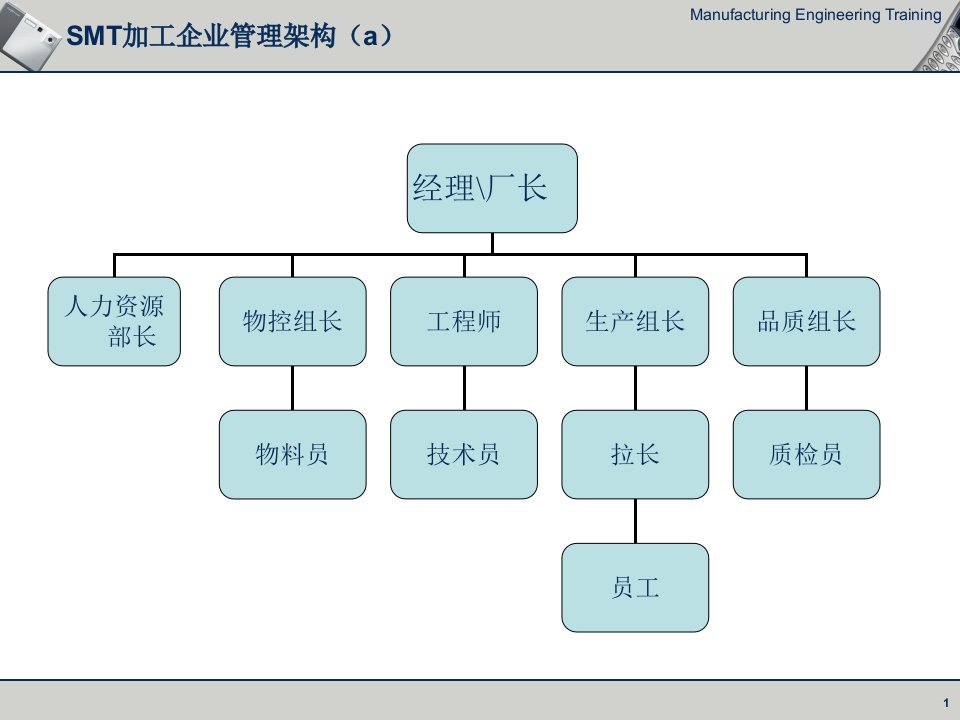 单元1SMT生产组装企业的岗位T