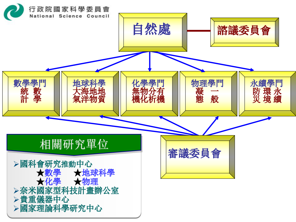 自然科学及永续研究发展司