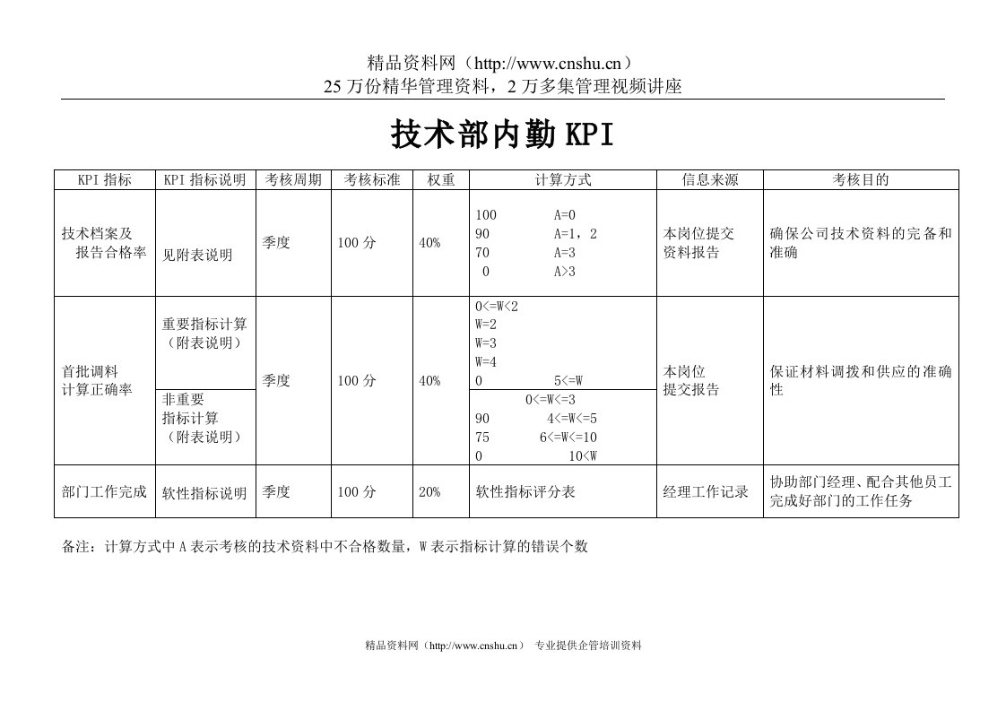 体育用品行业-技术部-内勤绩效考核指标(KPI)