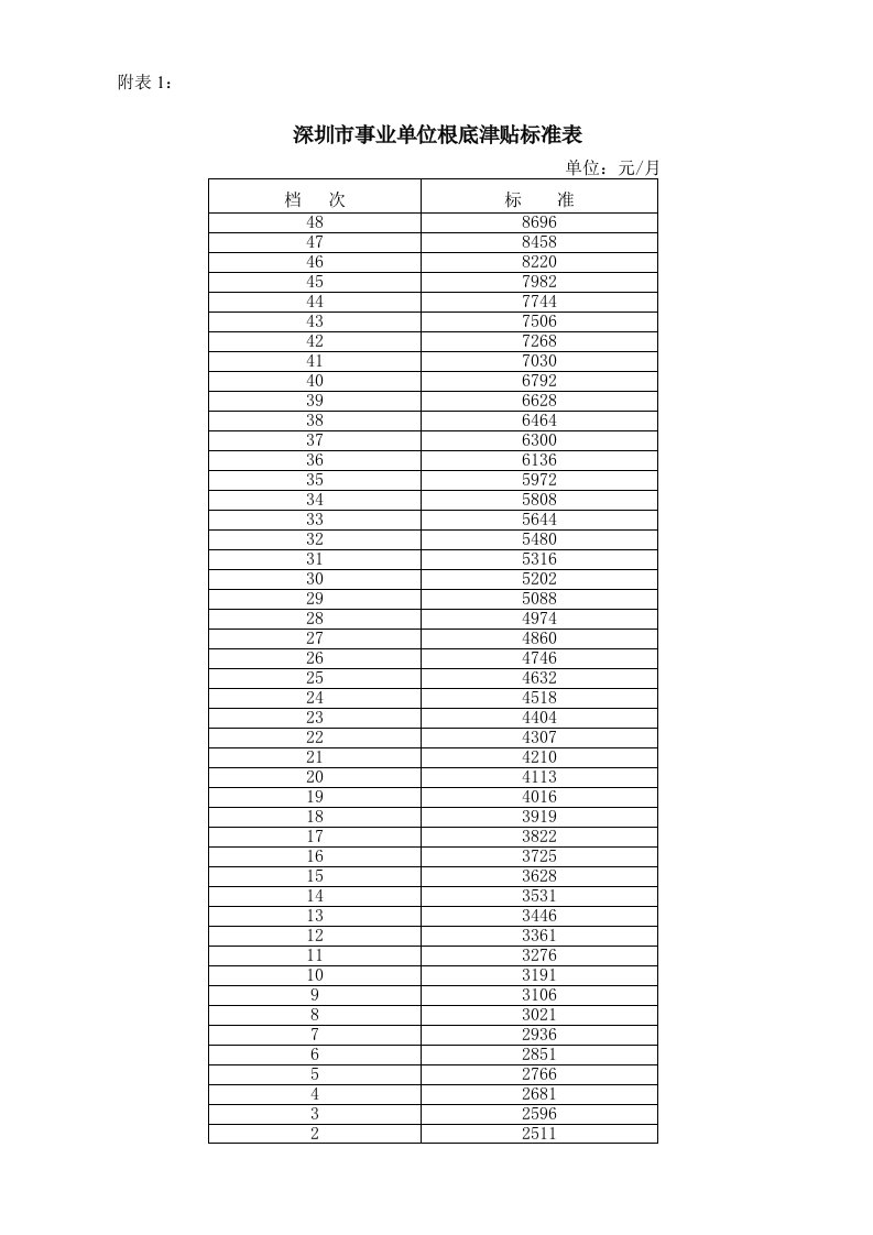 最新深圳市事业单位基础津贴标准表
