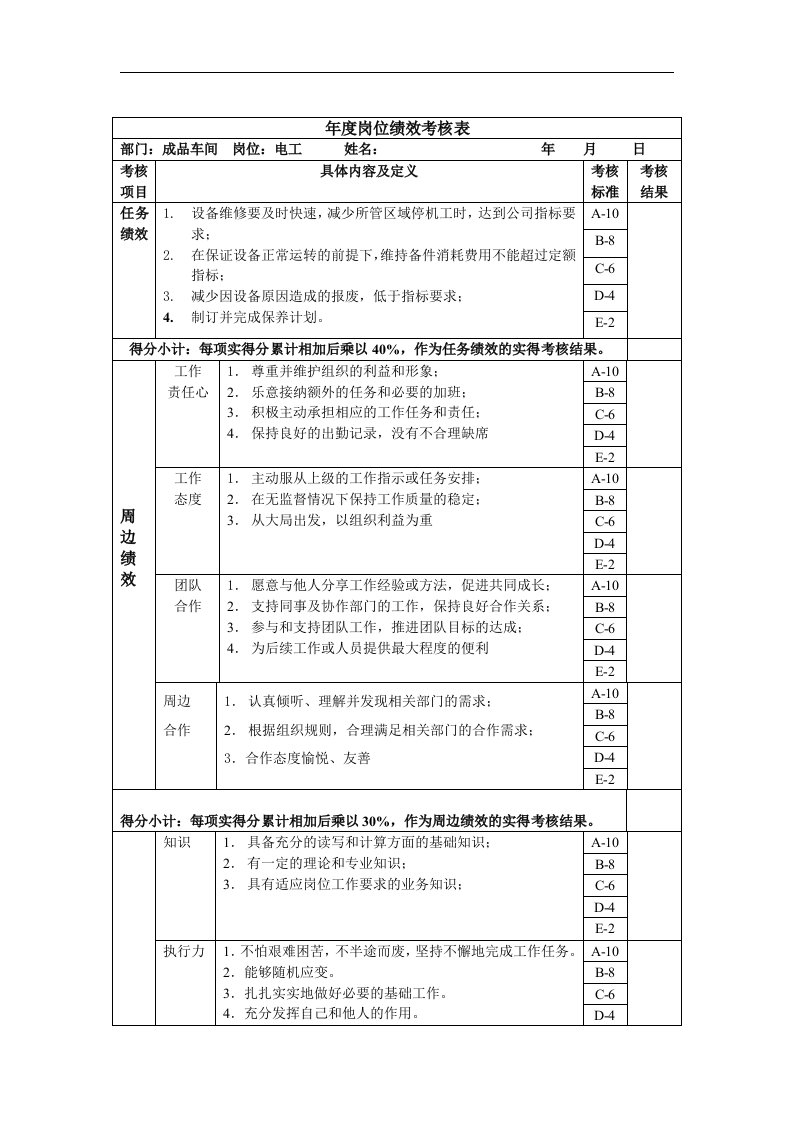 精选电工年度岗位绩效考核表