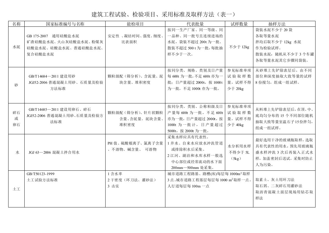 房建所有试验取样方法GB