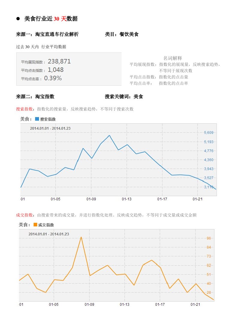 餐饮美食行业数据分析