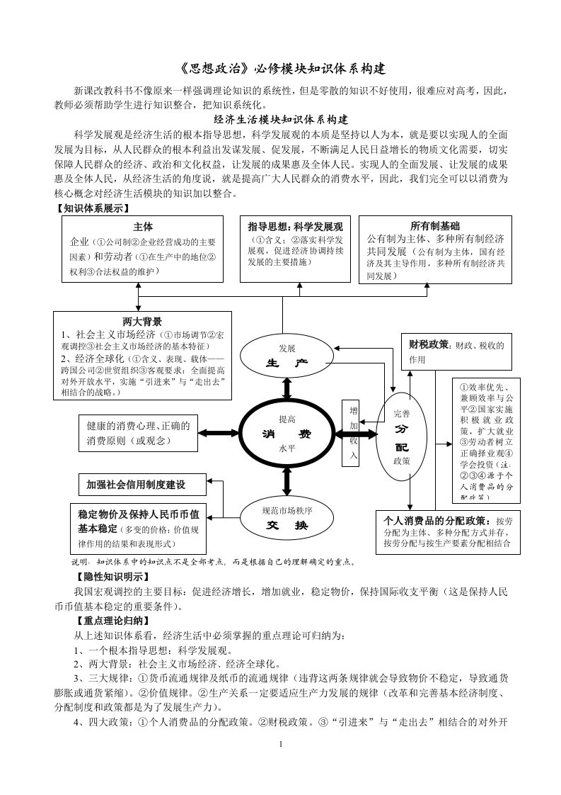 《思想政治》必修模块知识体系构建