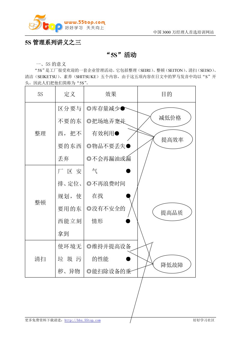 S管理系列讲义之三--5S活动Word文档