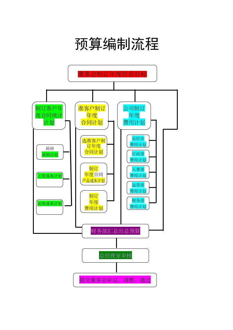 财务部工作流程图