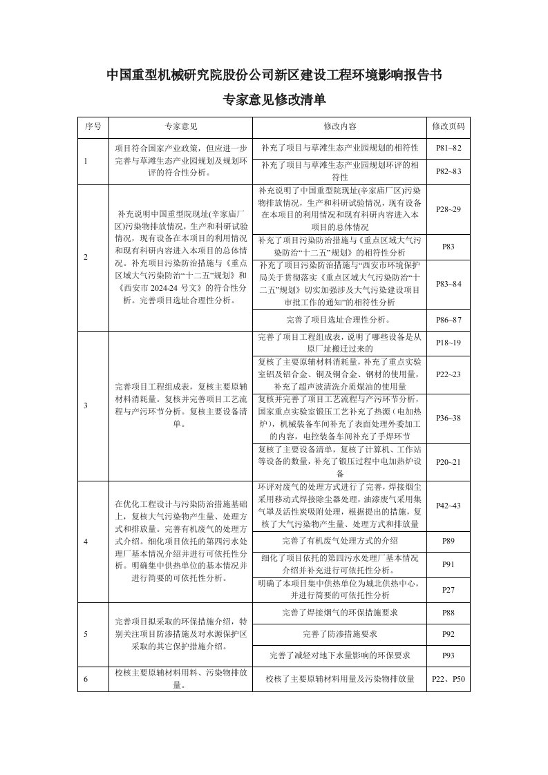 中国重型机械研究院股份公司新区建设工程报告书