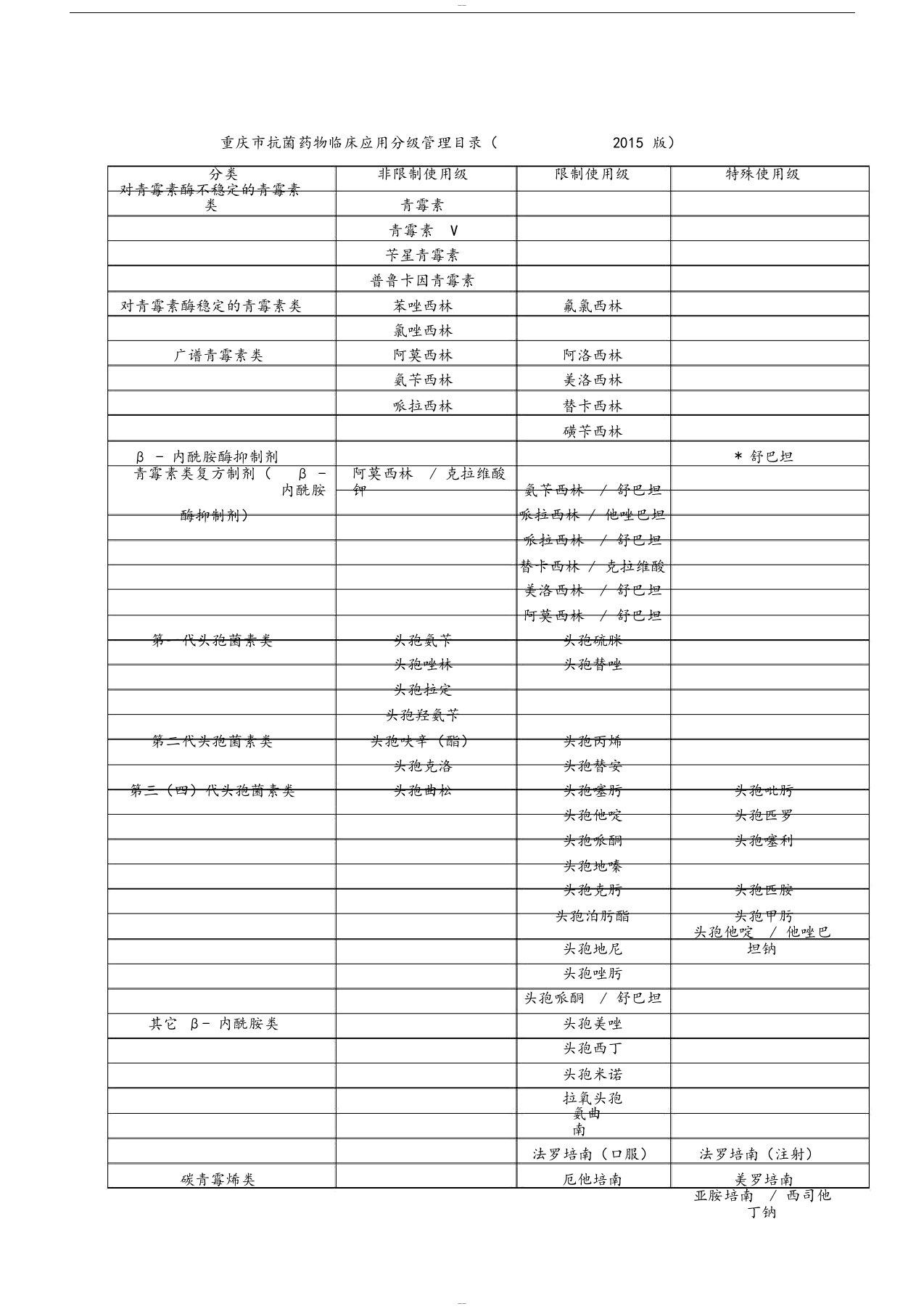 重庆市抗菌药物分级管理目录(2015版)