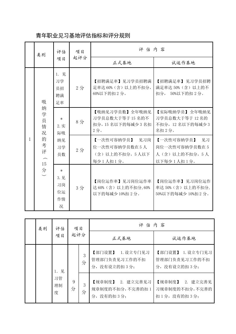 青年职业见习基地评估指标和评分规则