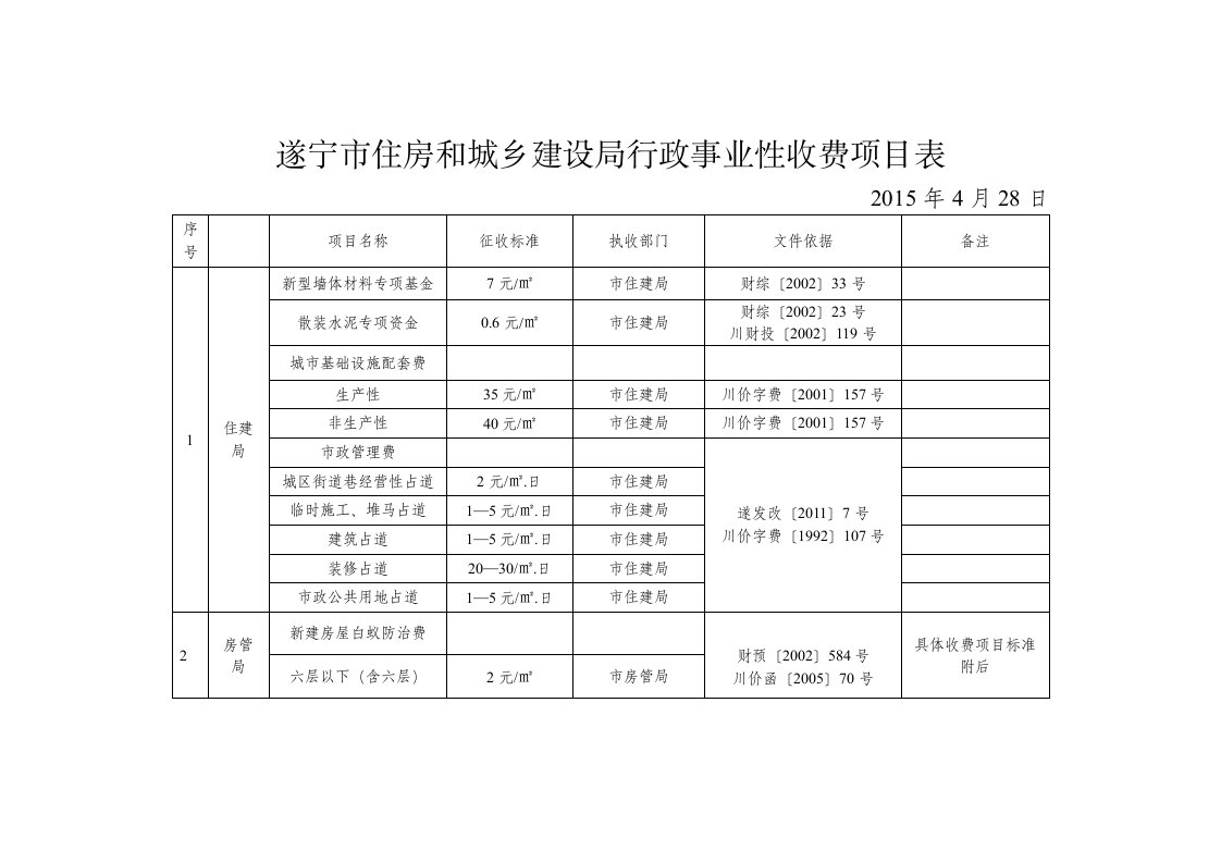 遂宁市住房与城乡建设局行政事业性收费项目表