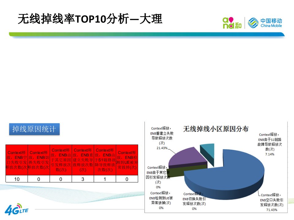 高掉线Top小区分析-大理