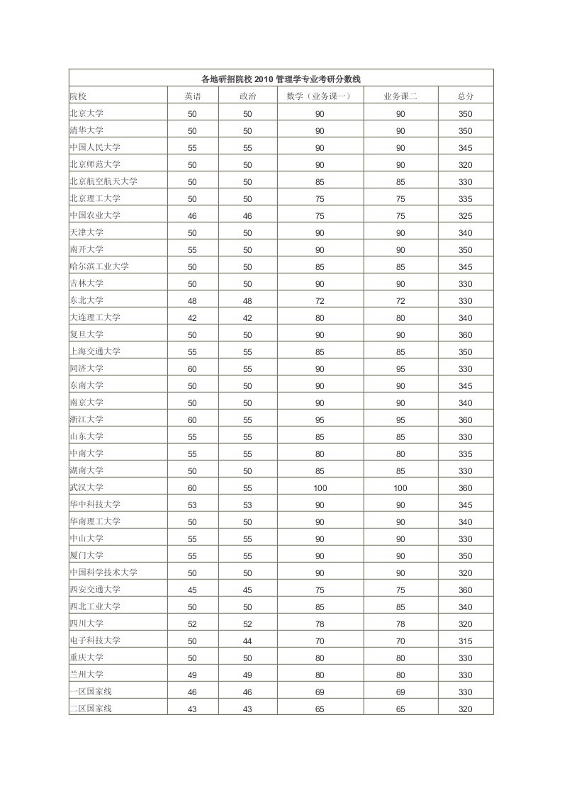 各地研招院校2010管理学专业考研分数线