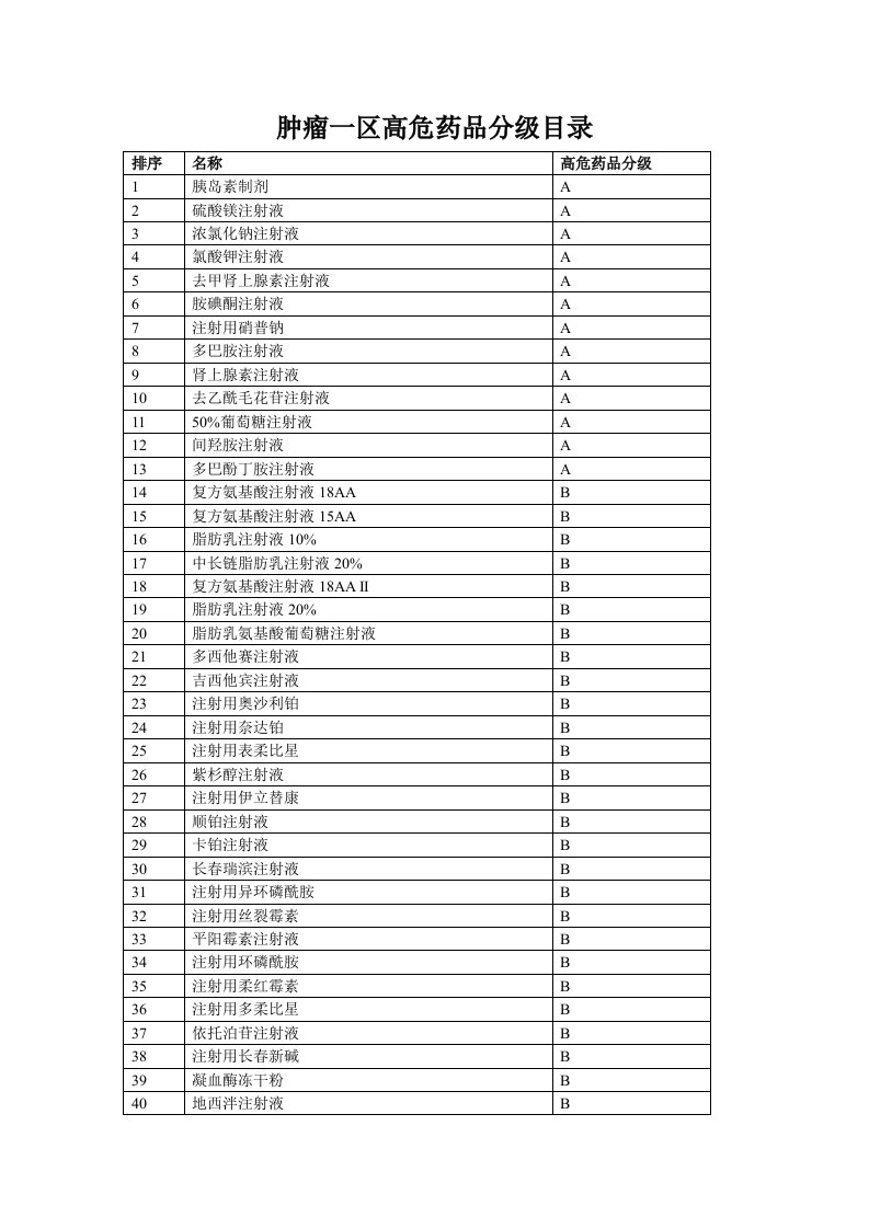 高危药品分级目录