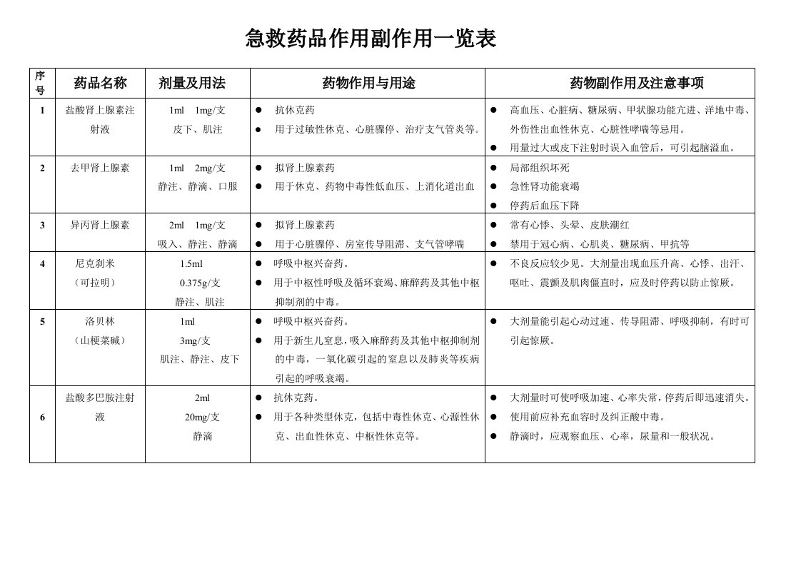 抢救车药品作用及副作用一览表