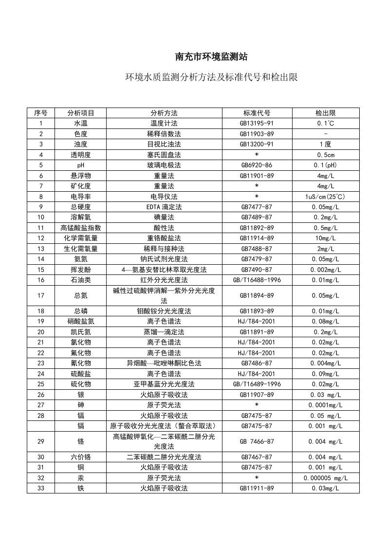 环境水质监测分析方法及标准代号和检出限(市)