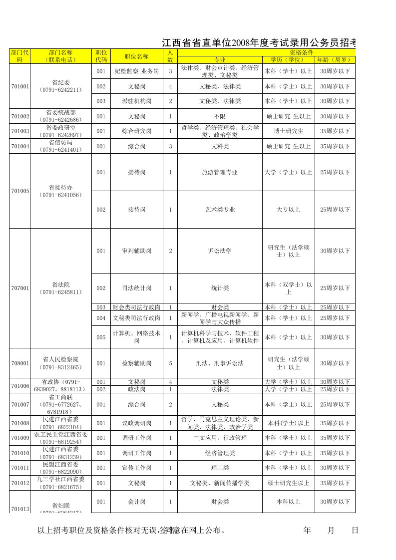 岗位职责-以上招考职位及资格条件核对无误