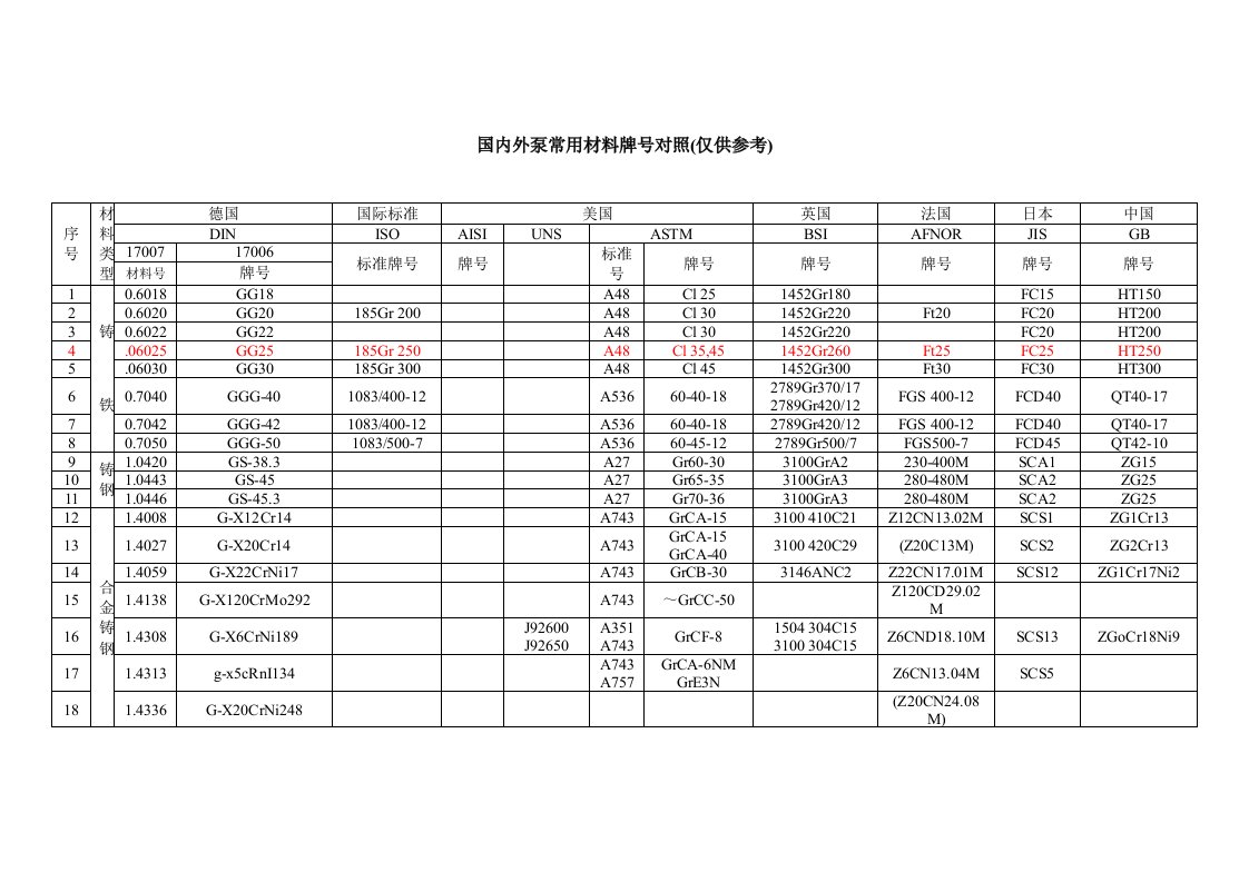 金属材料牌号对照表