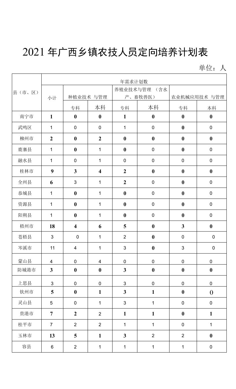 2021年广西乡镇农技人员定向培养计划表