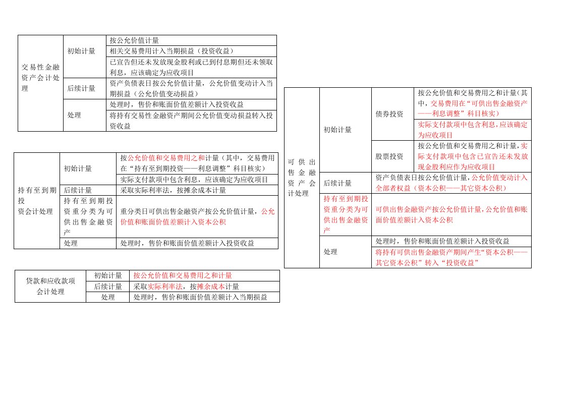 2021年四种金融资产的计量表格与会计分录