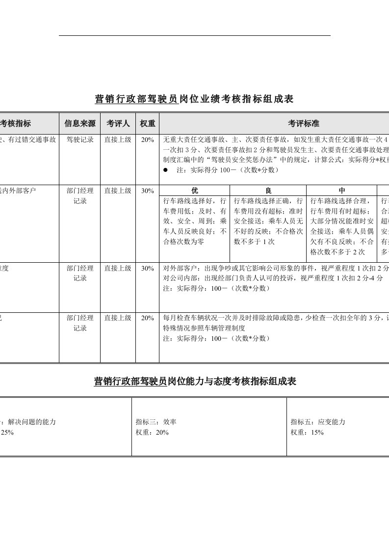 机械行业-营销行政部-驾驶员关键业绩指标(KPI)