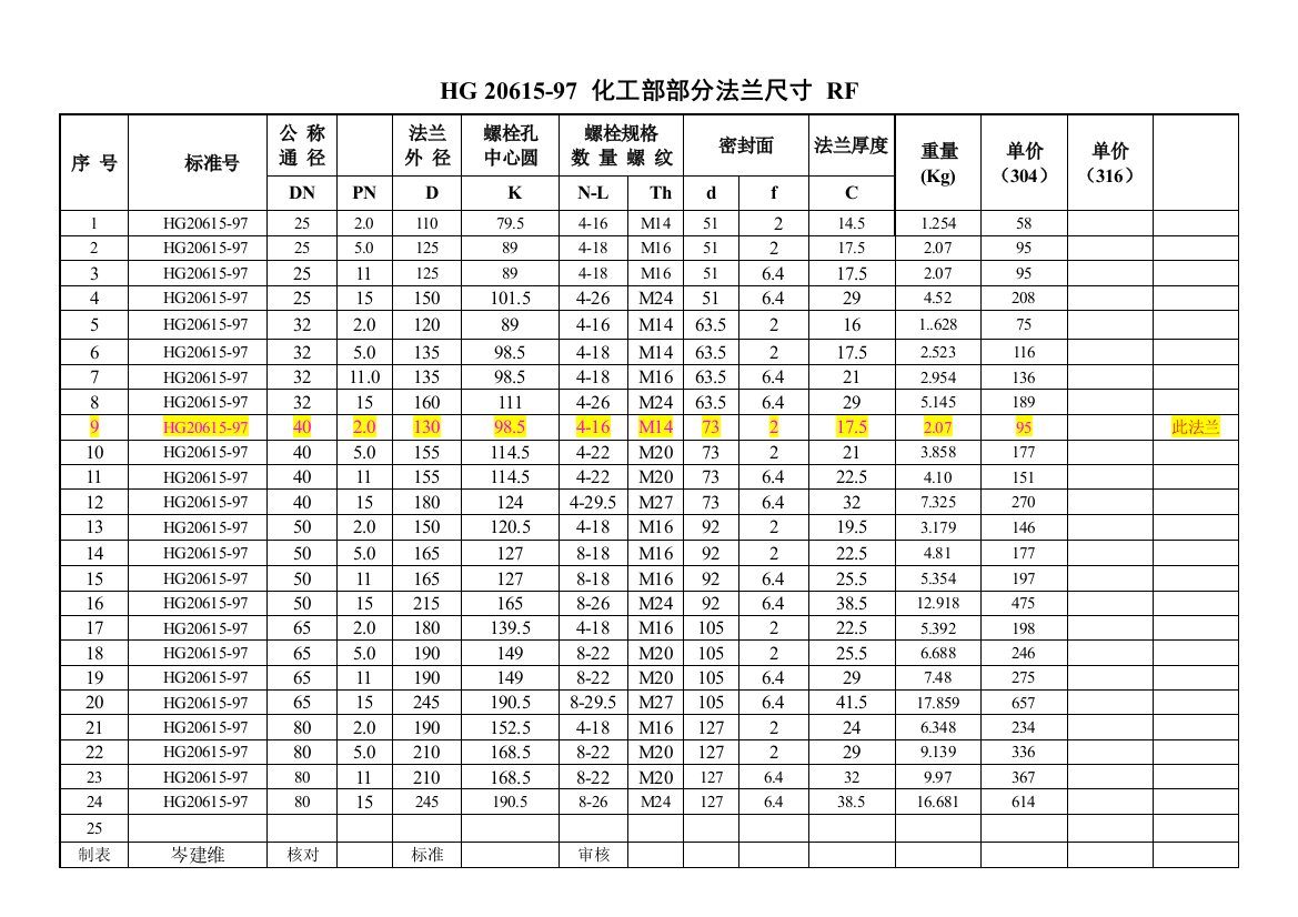 HGRF法兰标准尺寸