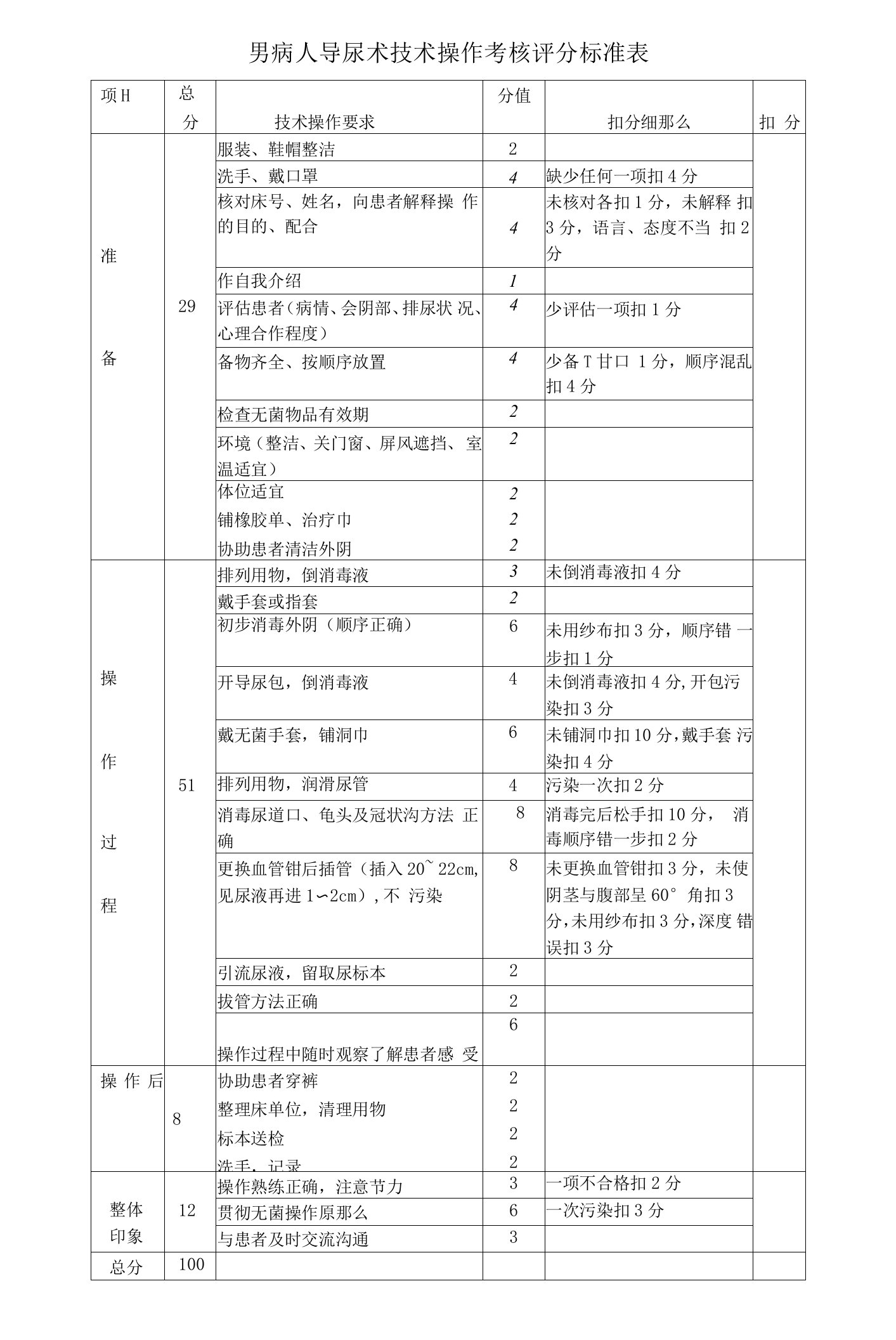 男病人导尿术技术操作考核评分标准表（标准版）