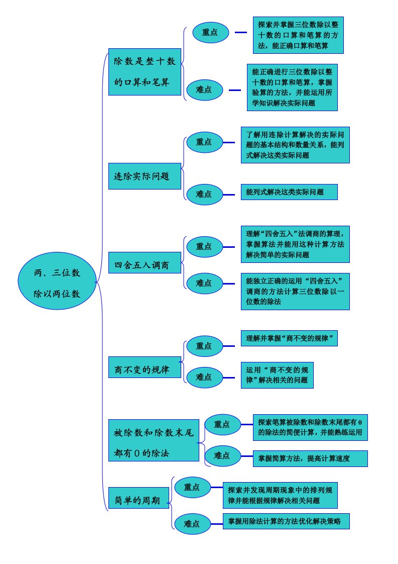 两三位数除以两位数重、难点