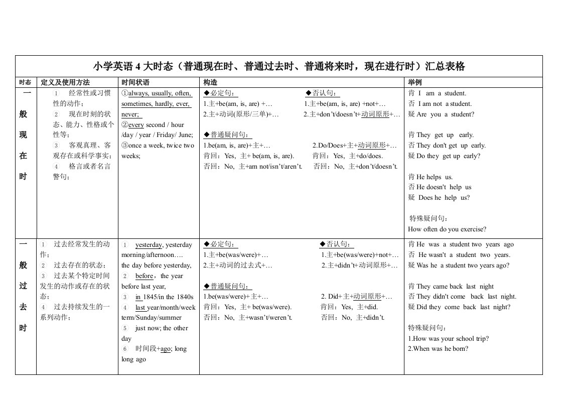 小学英语时态汇总