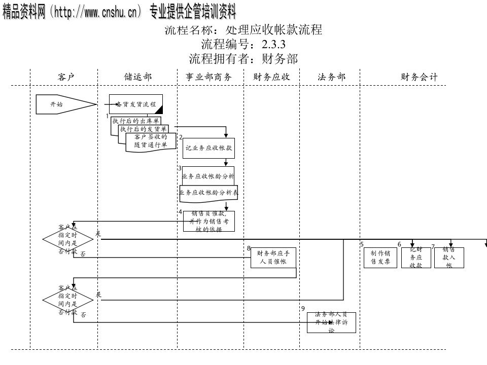 [精选]处理应收帐款流程图分析