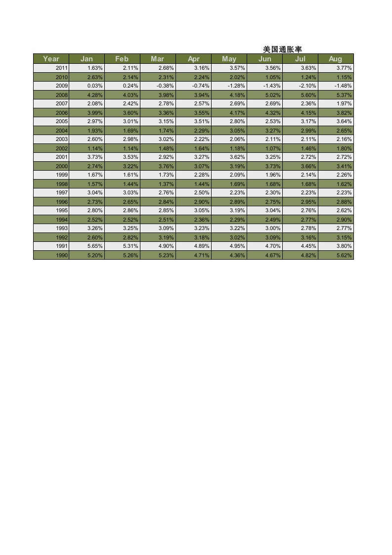 1990—2011年美国通胀率