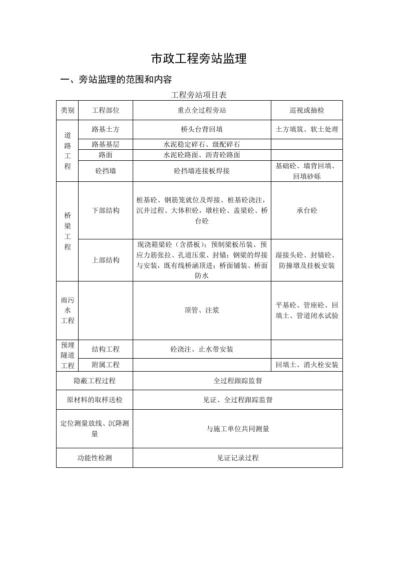 市政工程旁站监理内容及表格