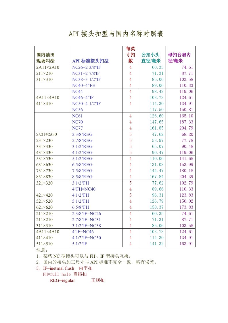 钻井API接头扣型与国内名称对照表