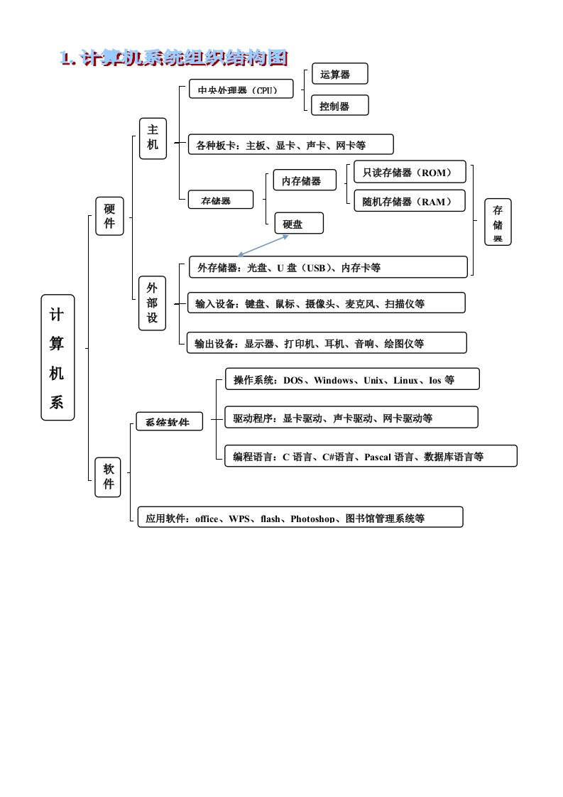 计算机系统的组织结构图