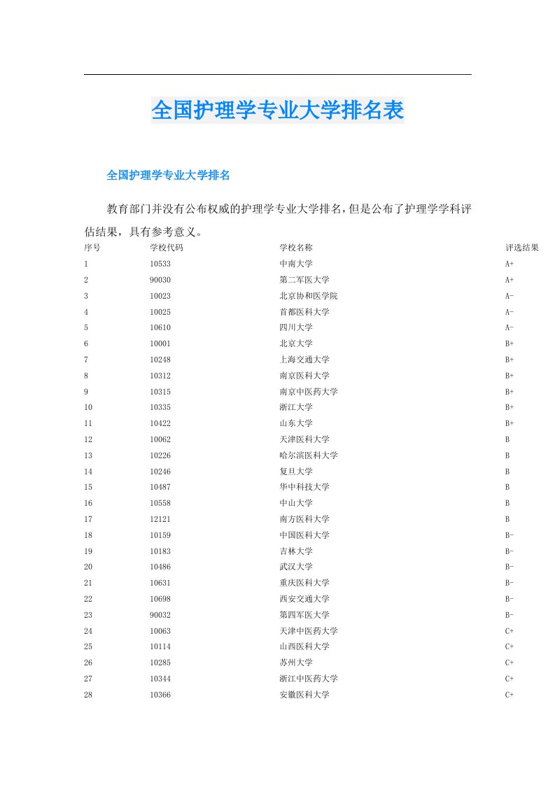 全国护理学专业大学排名表