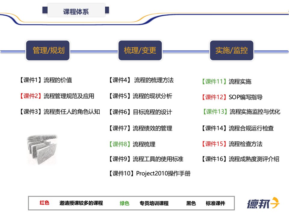 流程检查方法课件