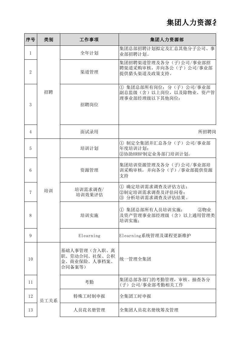 某地产集团人力资源各模块工作组与hrbp工作权责划分明细