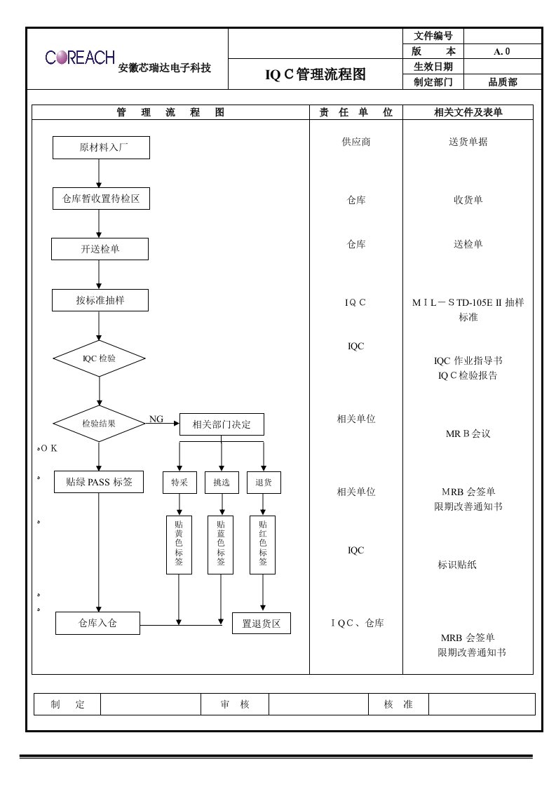 品质管理流程图(1)