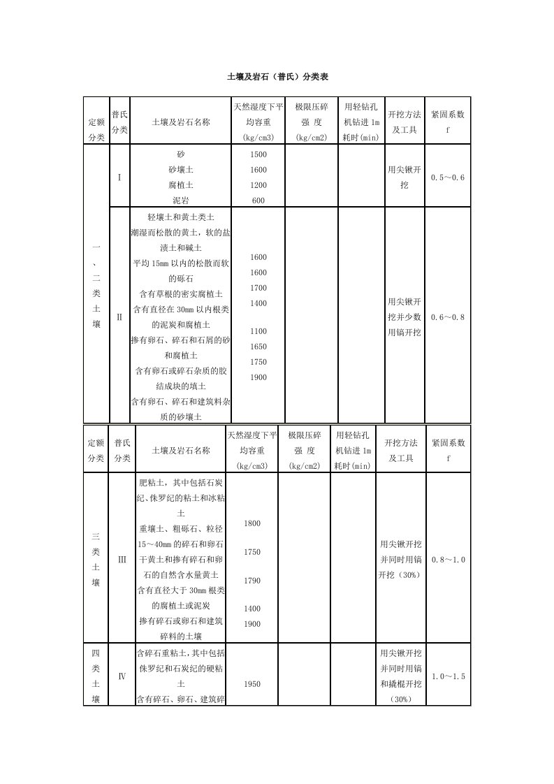 土壤及岩石分类表