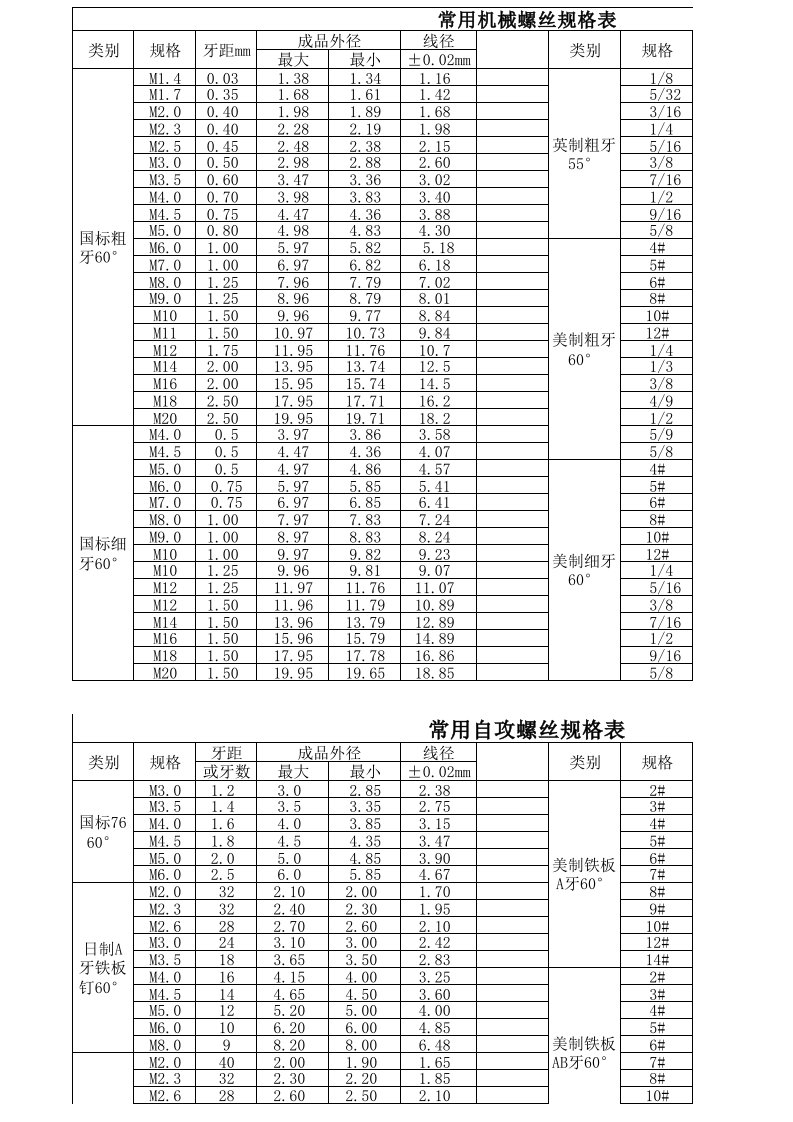 常用机械(自攻)螺丝公英制规格对照表