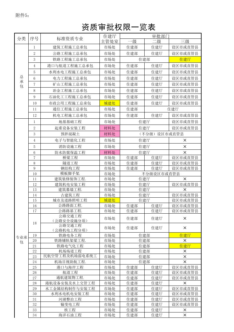 资质审批权限一览表