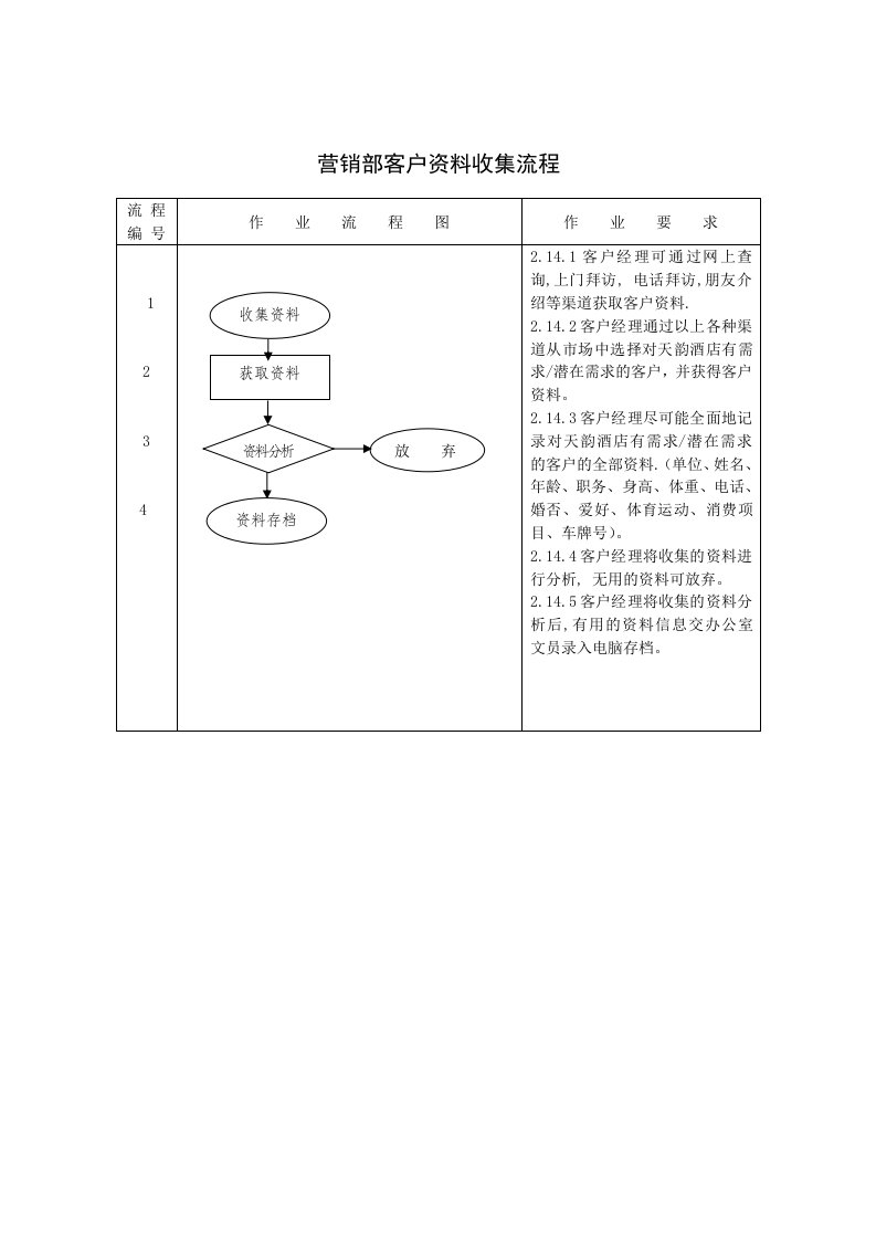 流程管理-营销部客户资料收集流程