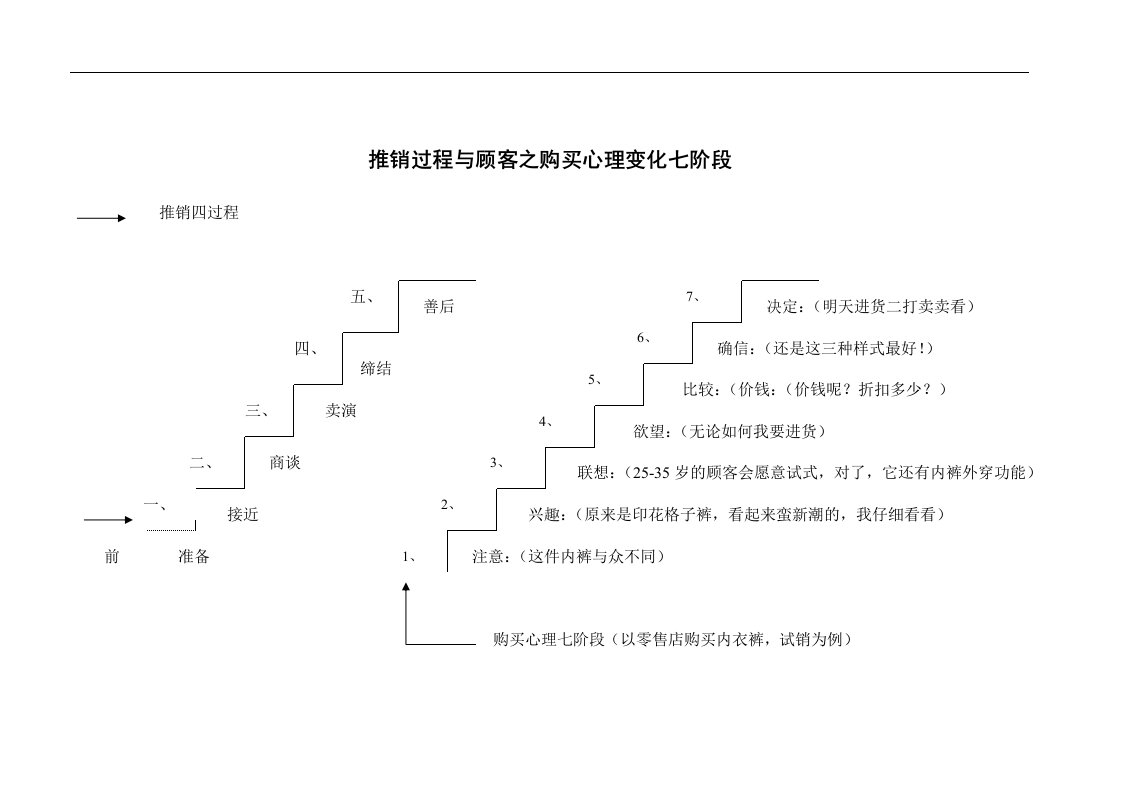 【管理精品】推销过程与顾客之购买心理变化七阶段