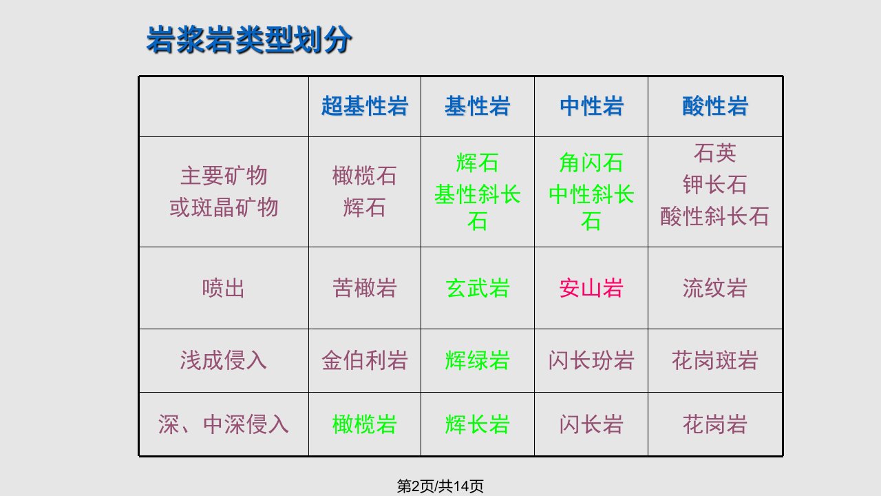 常见造岩矿物鉴定特征