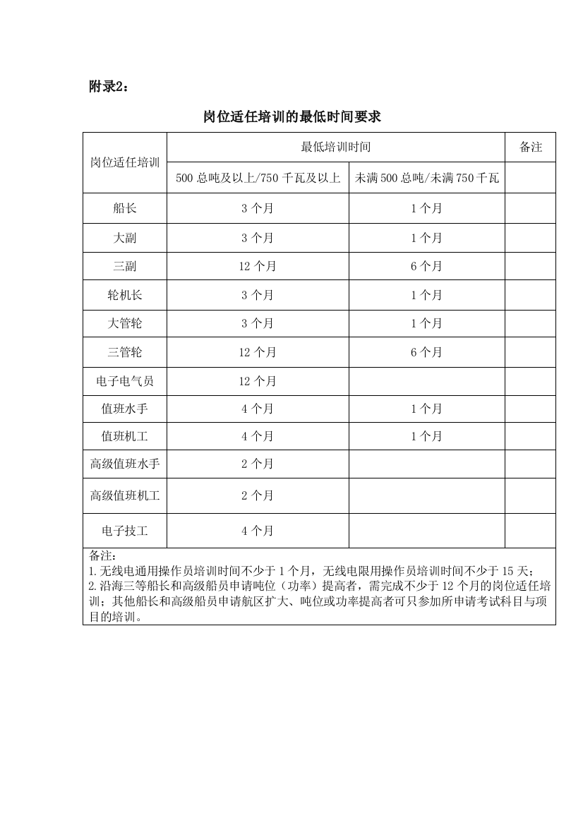 船员适任考试科目与培训要求汇总