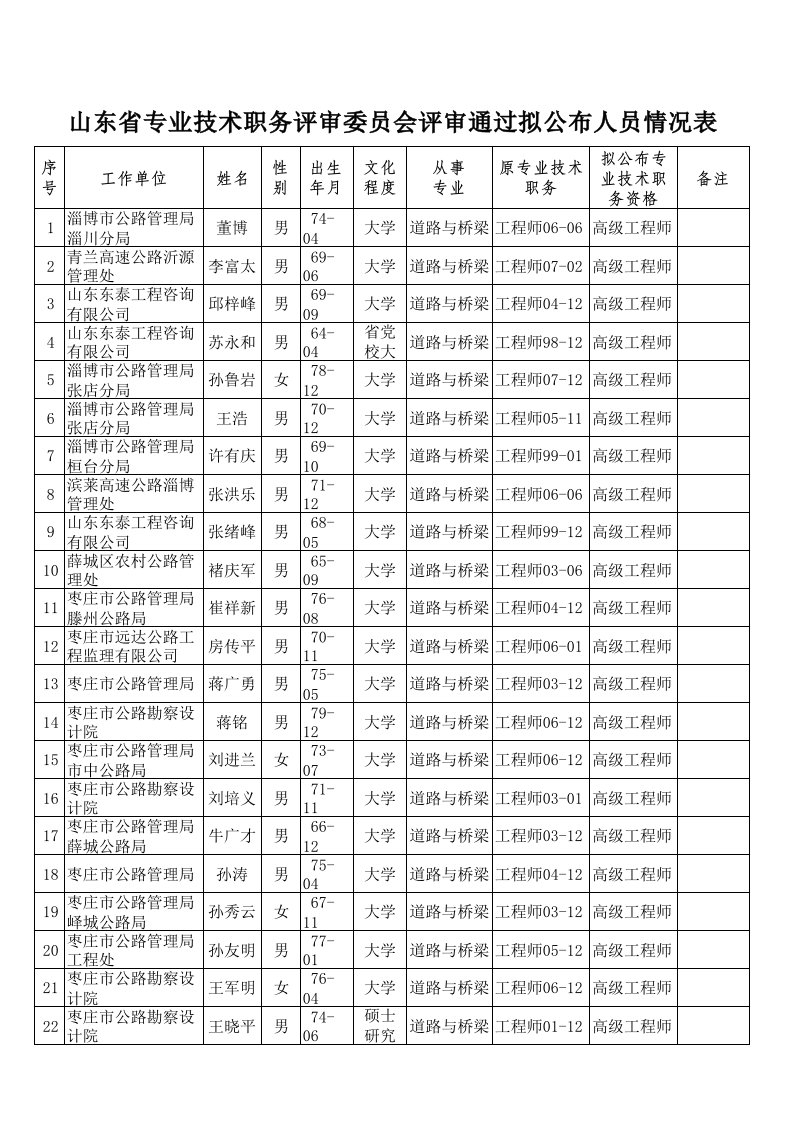 2012年山东省高级工程师评审通过名单