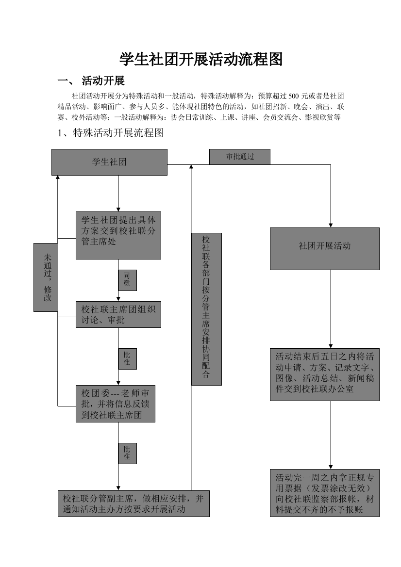 学生社团开展活动流程图-2