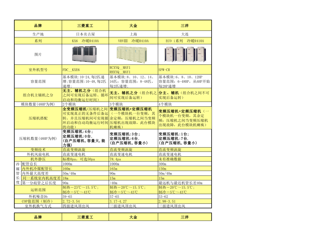 KX6与大金、三洋比较