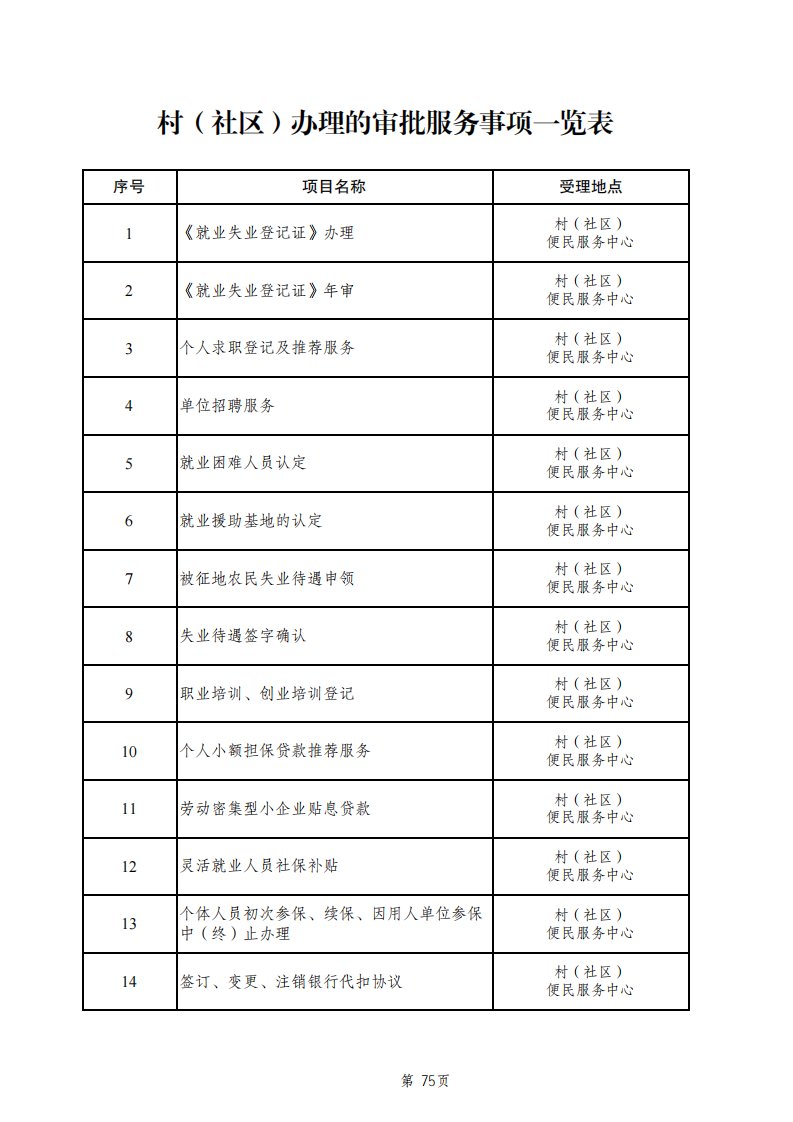 村（社区）办理的审批服务事项一览表